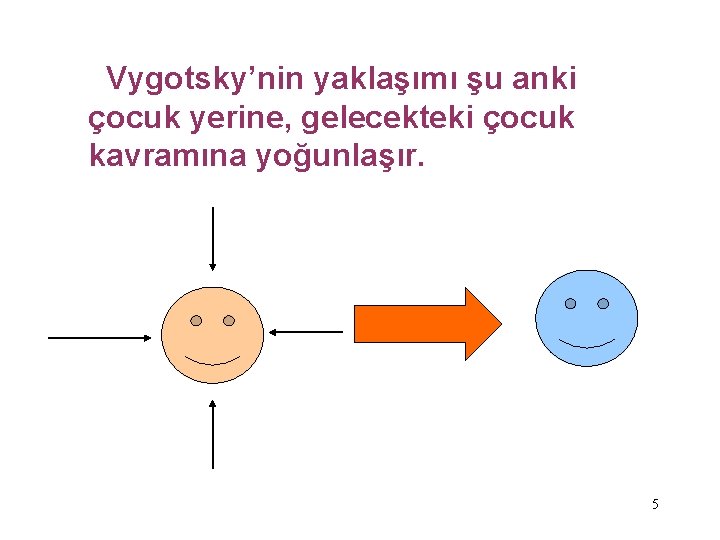 Vygotsky’nin yaklaşımı şu anki çocuk yerine, gelecekteki çocuk kavramına yoğunlaşır. 5 