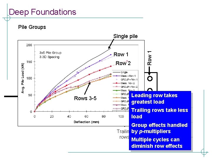 Deep Foundations Pile Groups Row 2 Row 1 Row 2 Row 3 Row 4