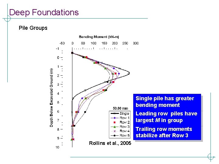 Deep Foundations Pile Groups Single pile has greater bending moment Leading row piles have