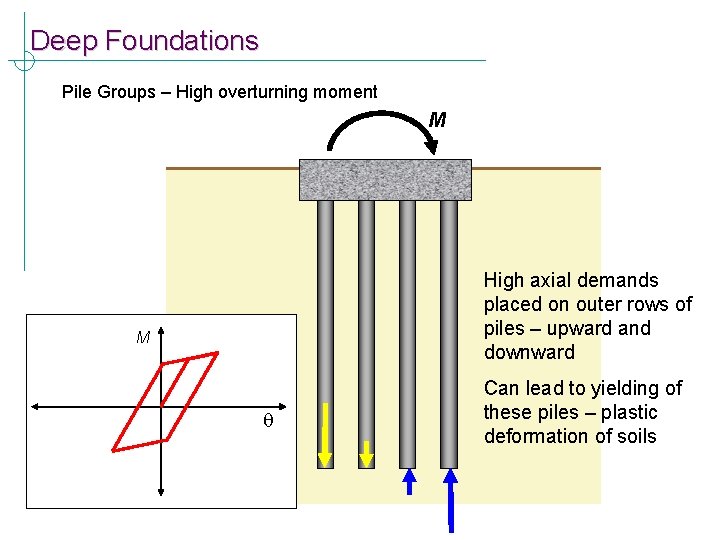 Deep Foundations Pile Groups – High overturning moment M High axial demands placed on