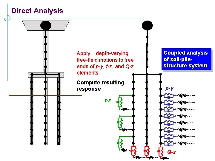 Direct Analysis Apply depth-varying free-field motions to free ends of p-y, t-z, and Q-z