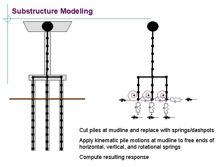 Substructure Modeling Cut piles at mudline and replace with springs/dashpots Apply kinematic pile motions