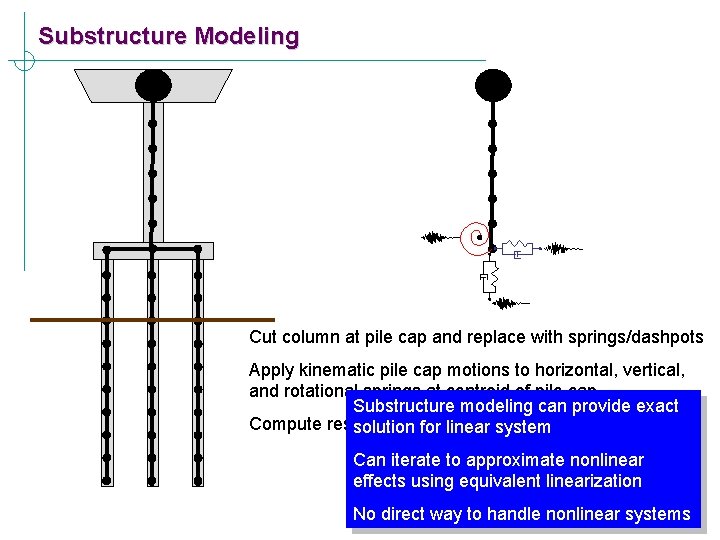 Substructure Modeling Cut column at pile cap and replace with springs/dashpots Apply kinematic pile