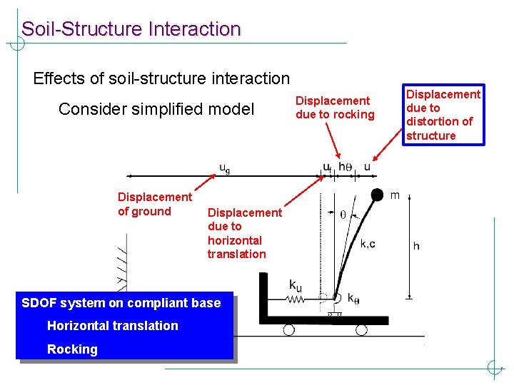 Soil-Structure Interaction Effects of soil-structure interaction Consider simplified model Displacement of ground Displacement due