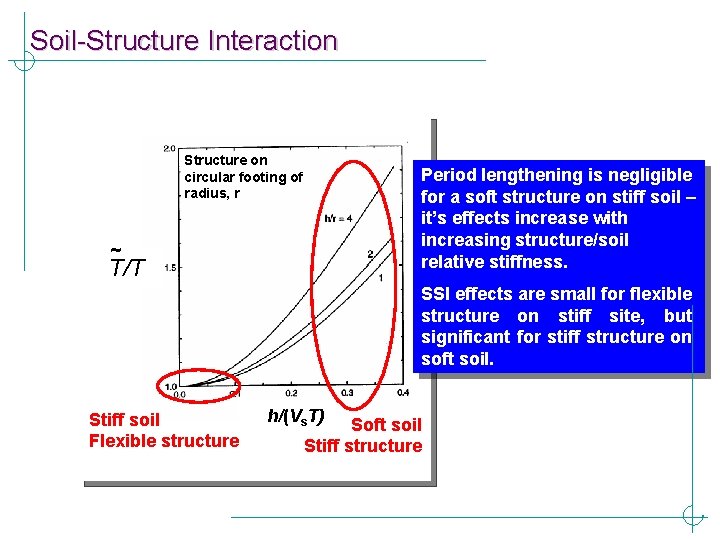 Soil-Structure Interaction Structure on circular footing of radius, r Period lengthening is negligible for