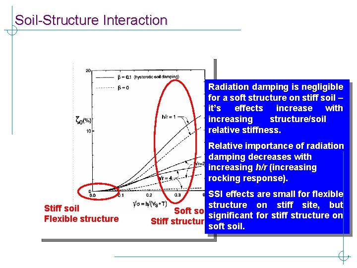 Soil-Structure Interaction Radiation damping is negligible for a soft structure on stiff soil –