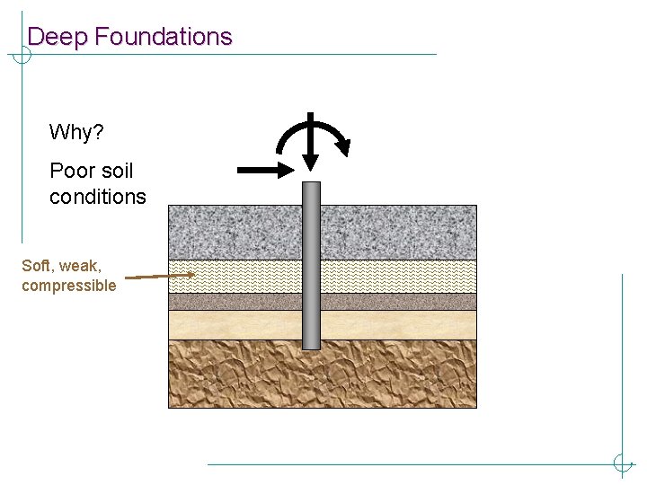 Deep Foundations Why? Poor soil conditions Soft, weak, compressible 