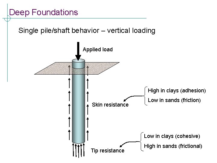 Deep Foundations Single pile/shaft behavior – vertical loading Applied load High in clays (adhesion)