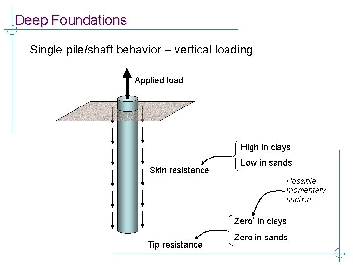 Deep Foundations Single pile/shaft behavior – vertical loading Applied load High in clays Skin