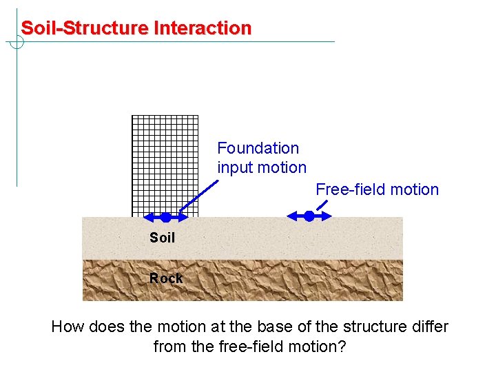 Soil-Structure Interaction How does the presence of a structure affect the response of the