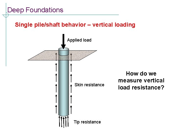 Deep Foundations Single pile/shaft behavior – vertical loading Applied load Skin resistance Tip resistance