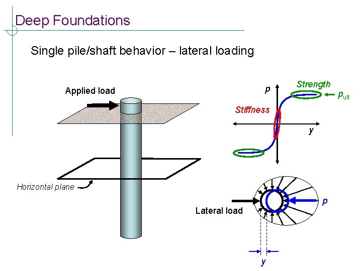 Deep Foundations Single pile/shaft behavior – lateral loading p Applied load Strength Stiffness y