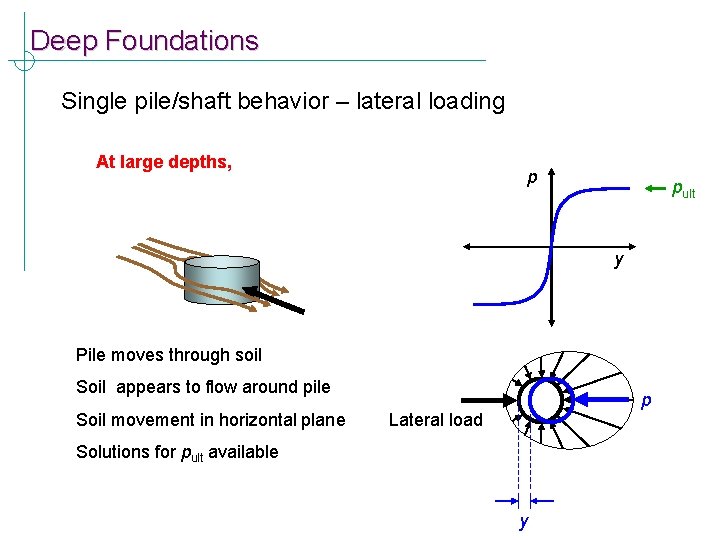Deep Foundations Single pile/shaft behavior – lateral loading At large depths, p pult y