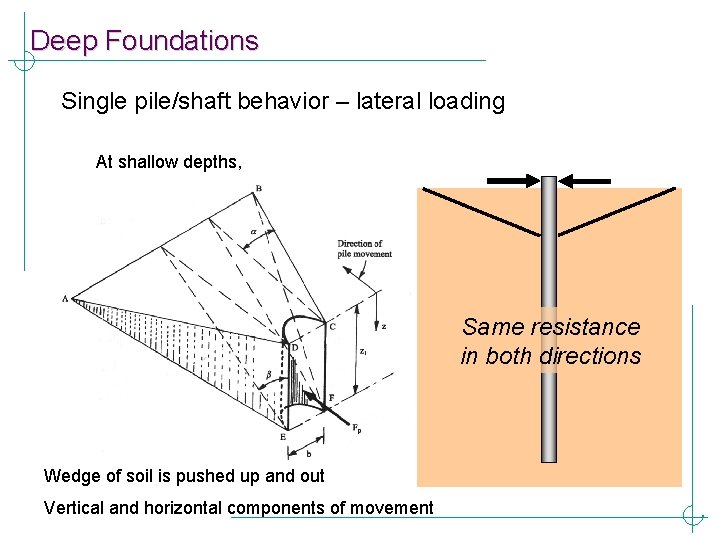 Deep Foundations Single pile/shaft behavior – lateral loading At shallow depths, Same resistance in