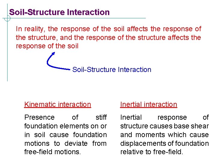 Soil-Structure Interaction In reality, the response of the soil affects the response of the