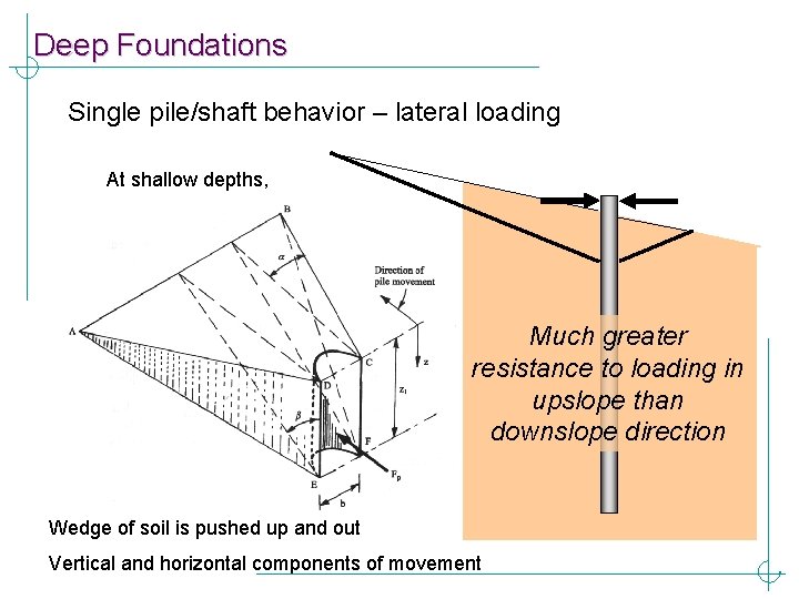 Deep Foundations Single pile/shaft behavior – lateral loading At shallow depths, Much greater resistance