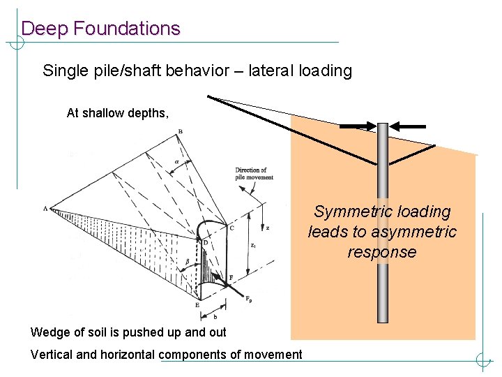 Deep Foundations Single pile/shaft behavior – lateral loading At shallow depths, Symmetric loading leads