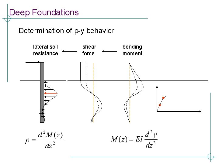 Deep Foundations Determination of p-y behavior lateral soil resistance shear force bending moment 