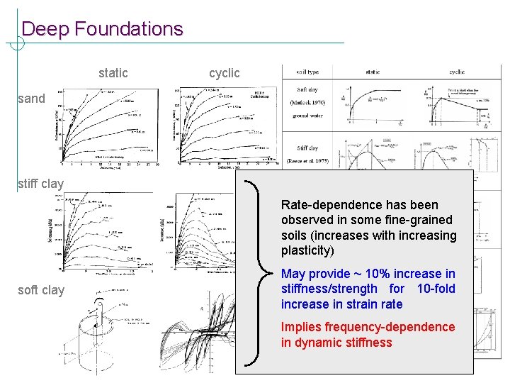 Deep Foundations static cyclic sand stiff clay Rate-dependence has been observed in some fine-grained