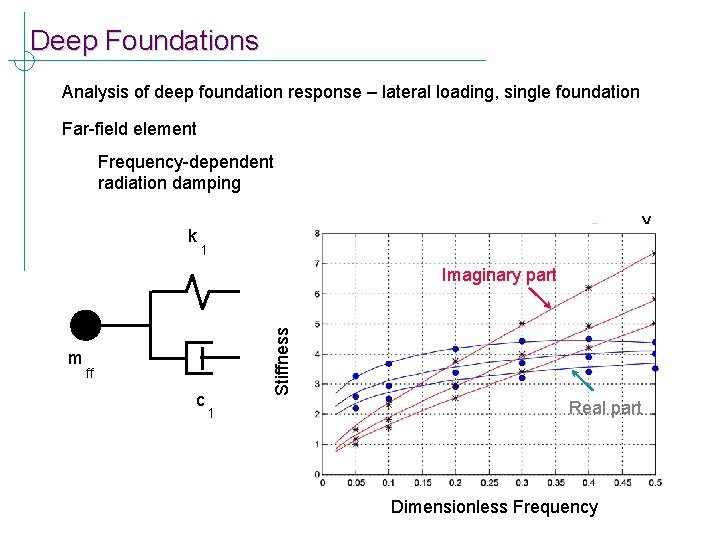 Deep Foundations Analysis of deep foundation response – lateral loading, single foundation Far-field element