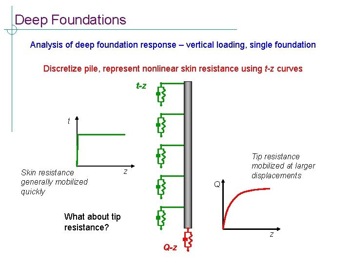 Deep Foundations Analysis of deep foundation response – vertical loading, single foundation Discretize pile,