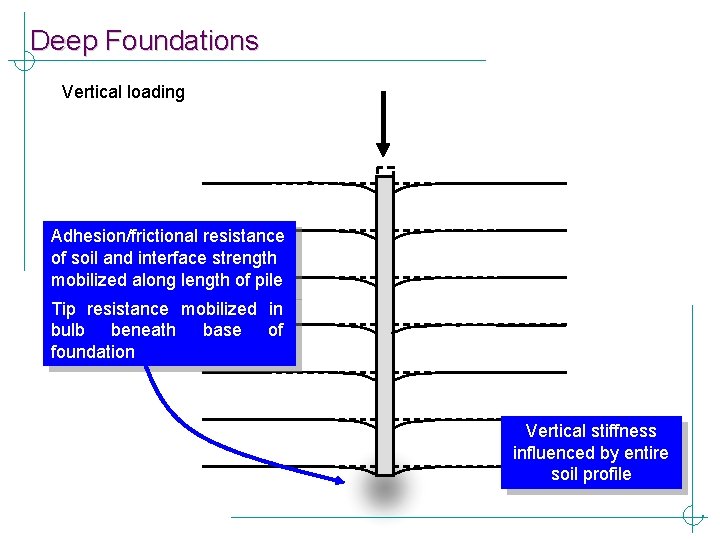 Deep Foundations Vertical loading Adhesion/frictional resistance of soil and interface strength mobilized along length