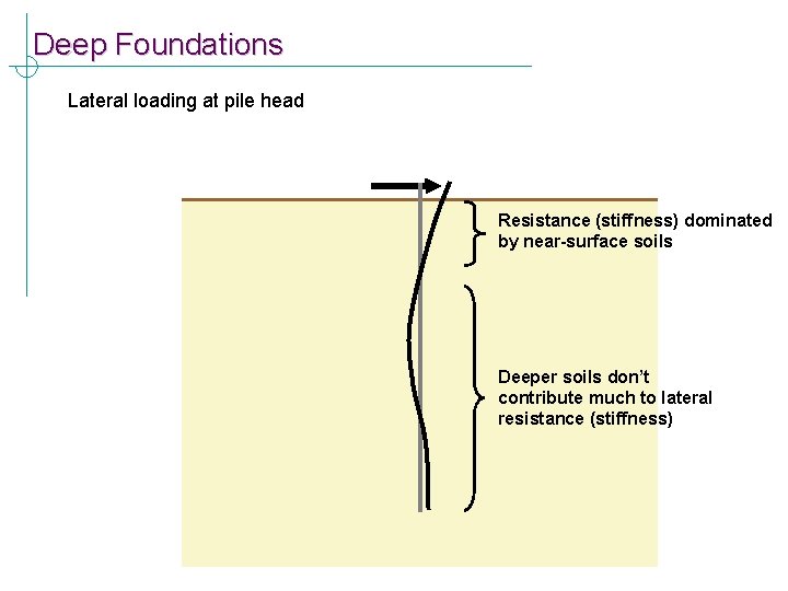 Deep Foundations Lateral loading at pile head Resistance (stiffness) dominated by near-surface soils Deeper