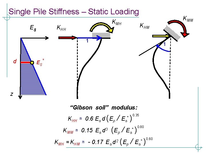 Single Pile Stiffness – Static Loading KMH KHH Es KHM 1 d 1 Es*