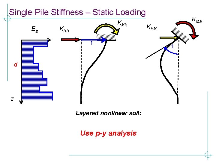 Single Pile Stiffness – Static Loading Es KMH KHH 1 d z Layered nonlinear