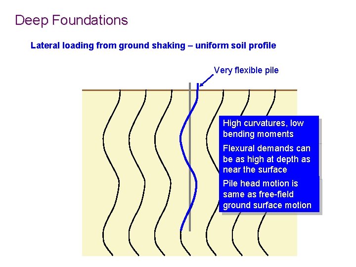 Deep Foundations Lateral loading from ground shaking – uniform soil profile Very flexible pile