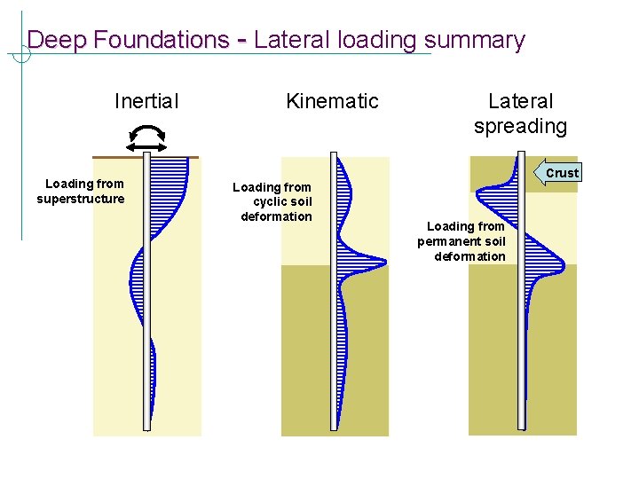 Deep Foundations - Lateral loading summary Inertial Loading from superstructure Kinematic Lateral spreading Crust