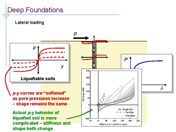 Deep Foundations Lateral loading P p P y Liquefiable soils p-y curves are “softened”