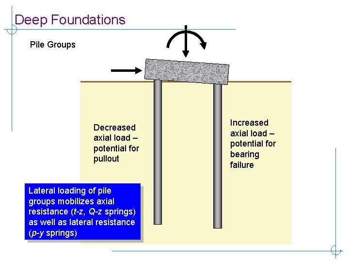 Deep Foundations Pile Groups Decreased axial load – potential for pullout Lateral loading of