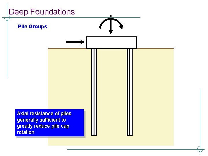 Deep Foundations Pile Groups Axial resistance of piles generally sufficient to greatly reduce pile
