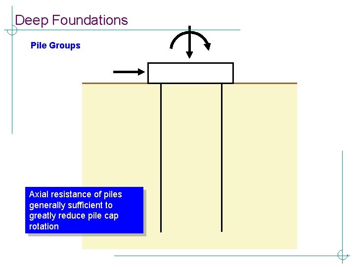 Deep Foundations Pile Groups Axial resistance of piles generally sufficient to greatly reduce pile
