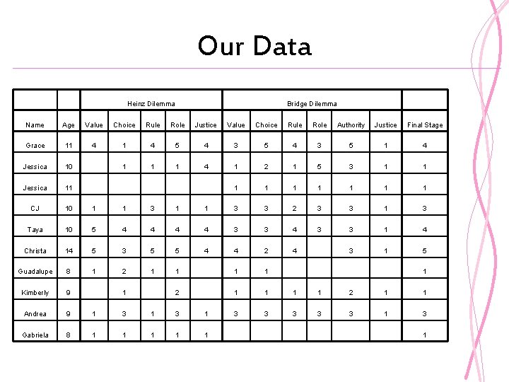Our Data Heinz Dilemma Bridge Dilemma Name Age Value Choice Rule Role Justice Value