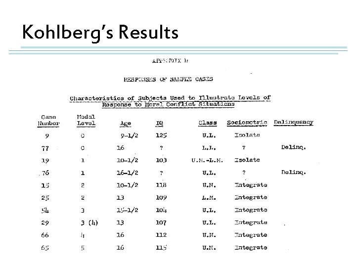 Kohlberg’s Results 