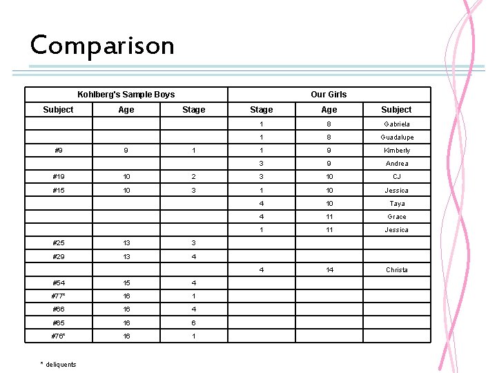 Comparison Kohlberg's Sample Boys Our Girls Subject Age Stage Age Subject 1 8 Gabriela