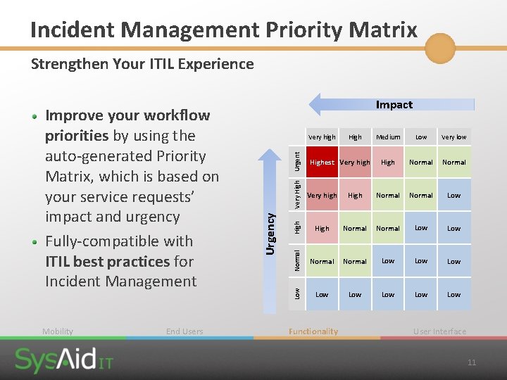 Incident Management Priority Matrix Strengthen Your ITIL Experience Mobility End Users High Normal Very Incident Management Priority Matrix Strengthen Your ITIL Experience Mobility End Users High Normal Very