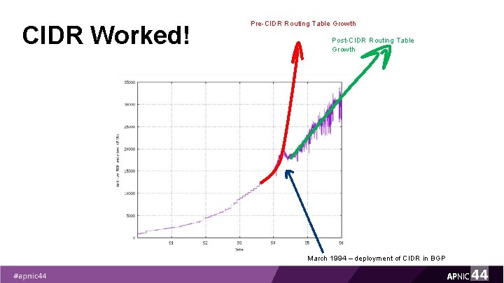 CIDR Worked! Pre-CIDR Routing Table Growth Post-CIDR Routing Table Growth March 1994 – deployment CIDR Worked! Pre-CIDR Routing Table Growth Post-CIDR Routing Table Growth March 1994 – deployment