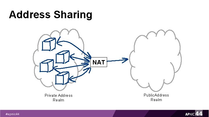 Address Sharing NAT Private Address Realm Public. Address Realm Address Sharing NAT Private Address Realm Public. Address Realm