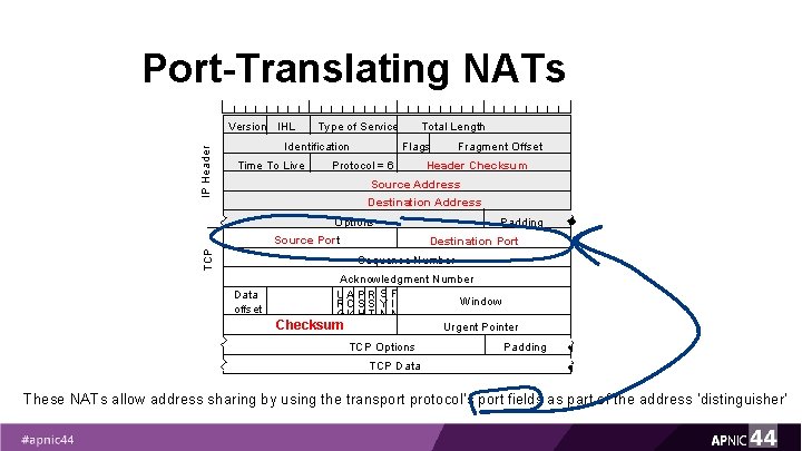 Port-Translating NATs IP Header Version IHL Identification Time To Live Total Length Type of Port-Translating NATs IP Header Version IHL Identification Time To Live Total Length Type of