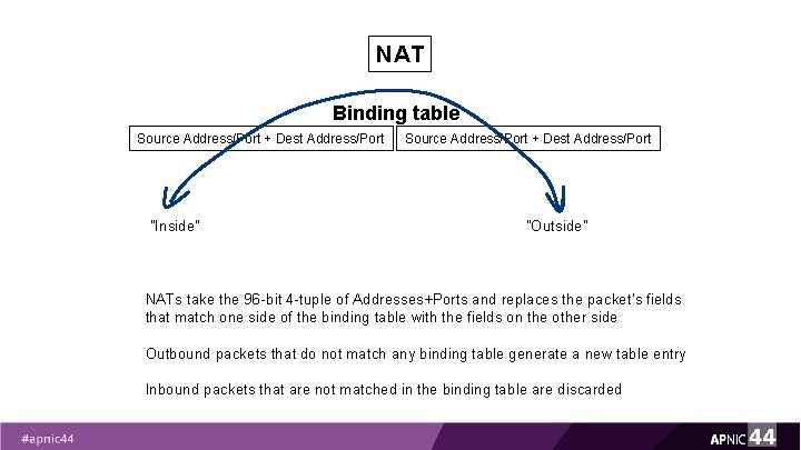 NAT Binding table Source Address/Port + Dest Address/Port ”Inside” Source Address/Port + Dest Address/Port NAT Binding table Source Address/Port + Dest Address/Port ”Inside” Source Address/Port + Dest Address/Port