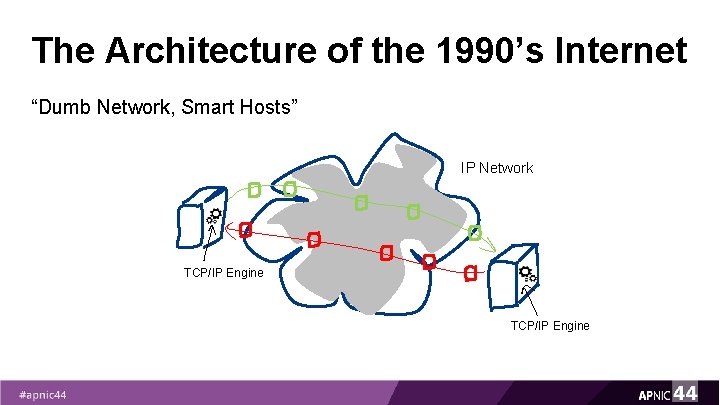 The Architecture of the 1990’s Internet “Dumb Network, Smart Hosts” IP Network TCP/IP Engine The Architecture of the 1990’s Internet “Dumb Network, Smart Hosts” IP Network TCP/IP Engine