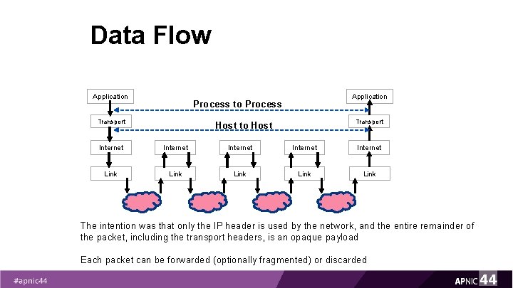 Data Flow Application Process to Process Transport Host to Host Internet Internet Link Link Data Flow Application Process to Process Transport Host to Host Internet Internet Link Link