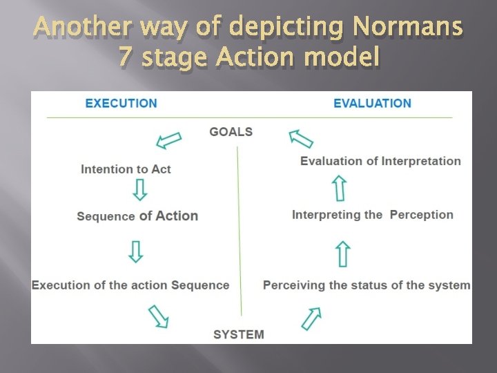 Another way of depicting Normans 7 stage Action model 