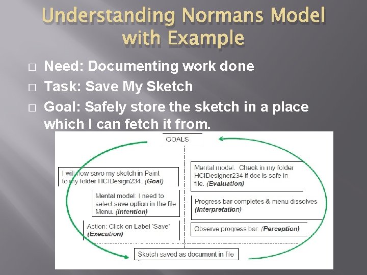 Understanding Normans Model with Example � � � Need: Documenting work done Task: Save