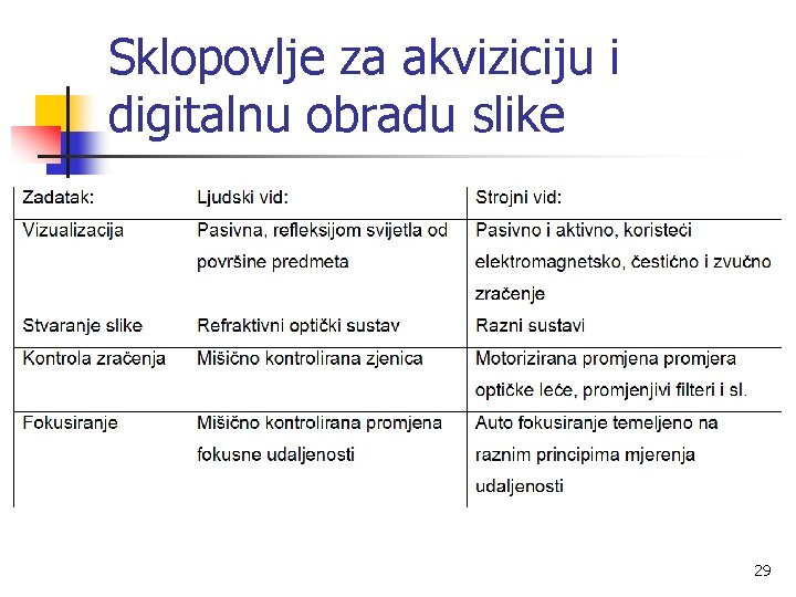 Sklopovlje za akviziciju i digitalnu obradu slike 29 