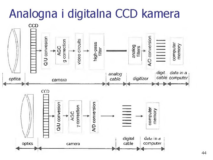 Analogna i digitalna CCD kamera 44 
