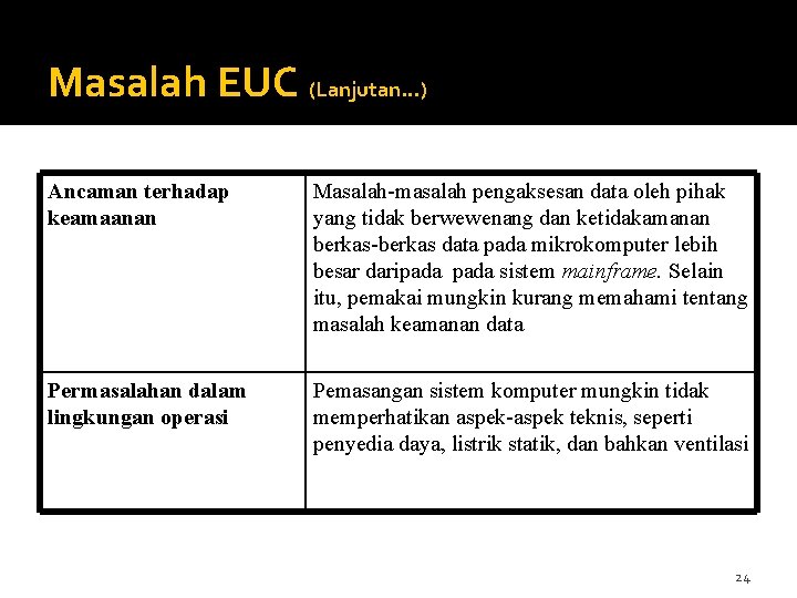 Masalah EUC (Lanjutan…) Ancaman terhadap keamaanan Masalah-masalah pengaksesan data oleh pihak yang tidak berwewenang